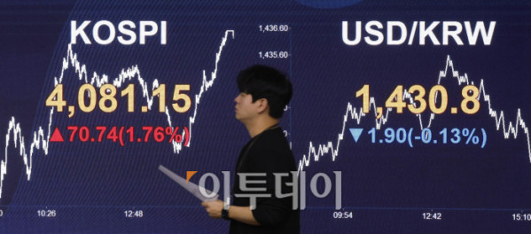 ▲코스피 지수가 종가 기준 사상 최고치를 경신한 29일 서울 영등포구 KB국민은행 딜링룸 전광판에 코스피, 원·달러 환율이 표시돼 있다. 이날 코스피는 전 거래일보다 70.74(1.76%) 포인트 상승한 4081.15를 나타냈다. 원·달러 환율은 종가 기준 1430.8원을 나타냈다. 조현호 기자 hyunho@
