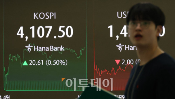 ▲코스피 종가가 사상 처음으로 4100선을 돌파했다. 31일 서울 중구 하나은행 딜링룸 전광판에 코스피 지수가 전 거래일보다 20.61포인트(0.50%) 오른 4107.50을 나타내고 있다. 코스닥 지수는 전 거래일보다 9.56포인트(1.07%) 상승한 900.42에 거래를 마감했다. 원·달러 환율은 주간 거래 종가(15시30분) 기준 전일 대비 2.1원 내린 1424.4원을 기록했다. 고이란 기자 photoeran@