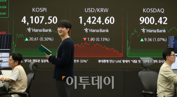▲코스피 종가가 사상 처음으로 4100선을 돌파했다. 31일 서울 중구 하나은행 딜링룸 전광판에 코스피 지수가 전 거래일보다 20.61포인트(0.50%) 오른 4107.50을 나타내고 있다. 코스닥 지수는 전 거래일보다 9.56포인트(1.07%) 상승한 900.42에 거래를 마감했다. 원·달러 환율은 주간 거래 종가(15시30분) 기준 전일 대비 2.1원 내린 1424.4원을 기록했다. 고이란 기자 photoeran@