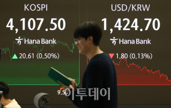 ▲코스피 종가가 사상 처음으로 4100선을 돌파했다. 31일 서울 중구 하나은행 딜링룸 전광판에 코스피 지수가 전 거래일보다 20.61포인트(0.50%) 오른 4107.50을 나타내고 있다. 코스닥 지수는 전 거래일보다 9.56포인트(1.07%) 상승한 900.42에 거래를 마감했다. 원·달러 환율은 주간 거래 종가(15시30분) 기준 전일 대비 2.1원 내린 1424.4원을 기록했다. 고이란 기자 photoeran@