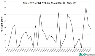 9월 비상장 바이오투자, 3곳 581억..&quot;초기까지 고른투자&quot;
