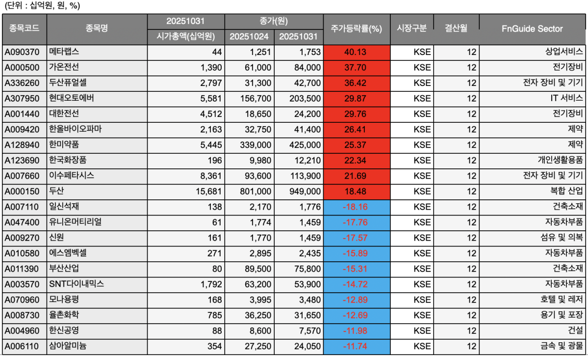 [베스트&워스트] 메타랩스, 탈모치료 테마로 40%↑