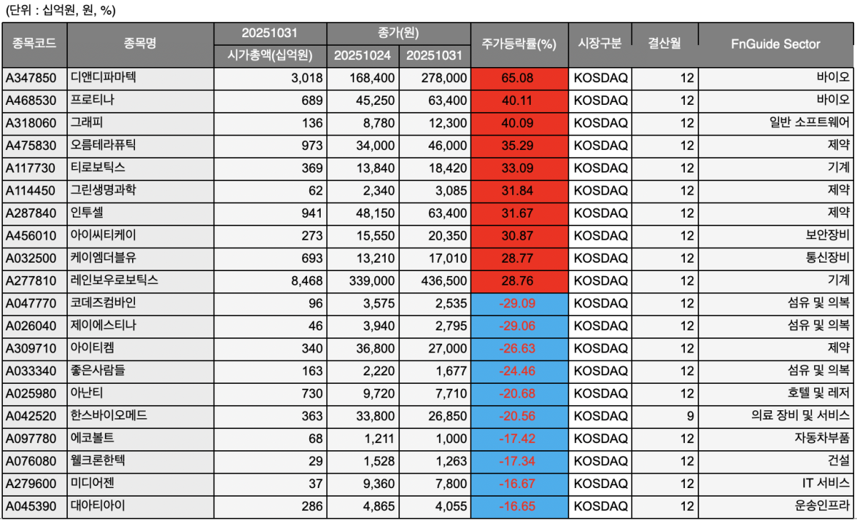 [베스트&워스트] 디앤디파마텍, 美 비만학회 발표 기대에 65%↑