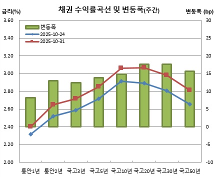 (금융투자협회)