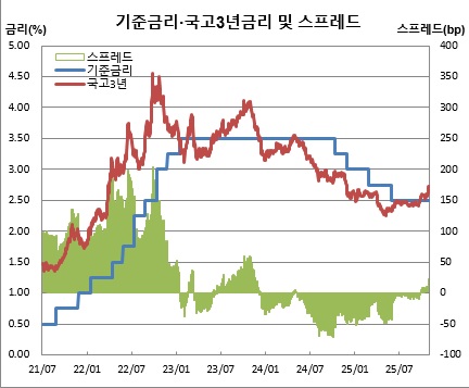 (한국은행, 금융투자협회)