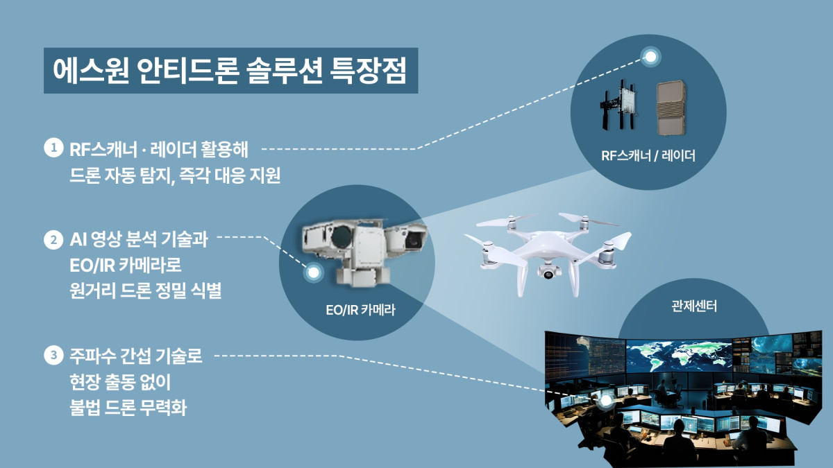 ▲에스원 안티드론 솔루션 특장점 소개. (사진제공=에스원)