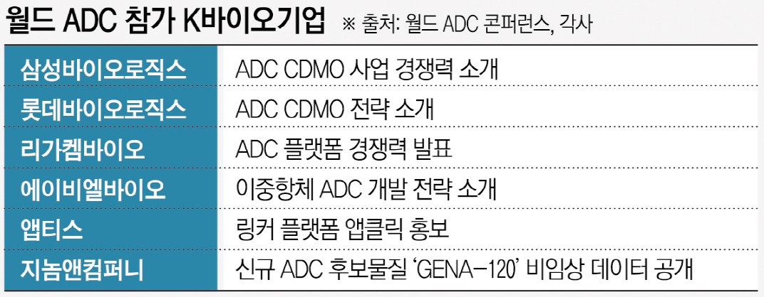 K바이오 ‘월드 ADC’ 총출동⋯플랫폼·신규타깃 경쟁 본격화 [세계가 주목하는 K바이오①]