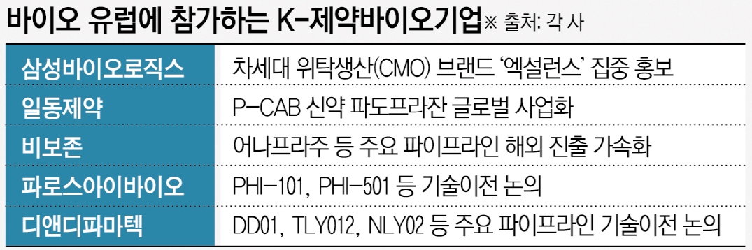 유럽 시장도 접수…K-제약바이오, ‘바이오 유럽’ 출격 [세계가 주목하는 K바이오②]