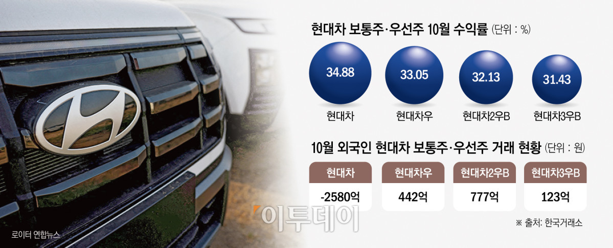 관세 리스크 덜어낸 현대차…주주환원 기대감에 우선주도 ‘쑥’