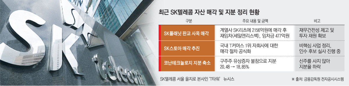 '해킹 후폭풍' SKT, 비핵심 자산 정리해 'AI 실탄' 확보