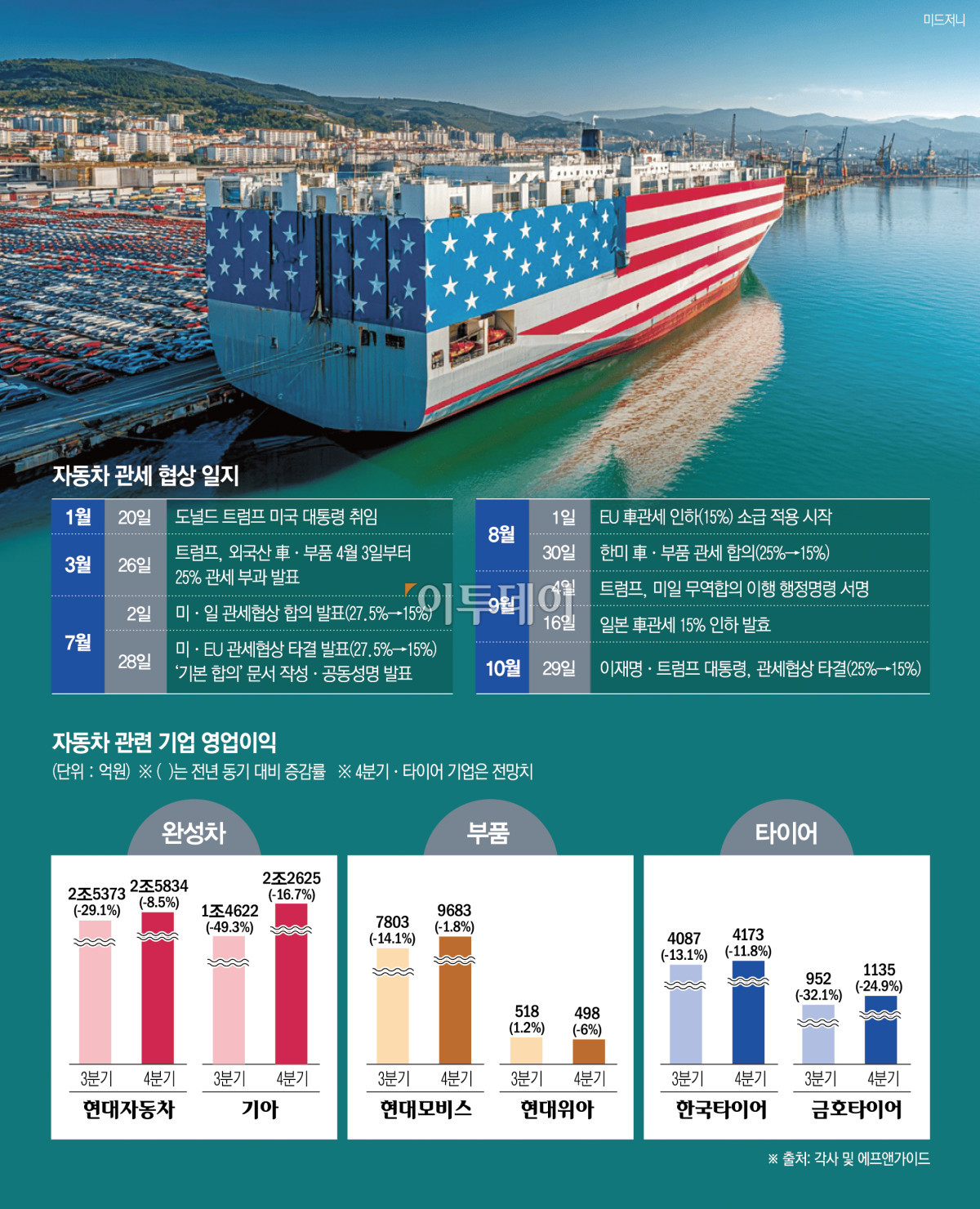 ▲자세차 관세 협상 일지 (그래픽=신미영 기자 win8226@)