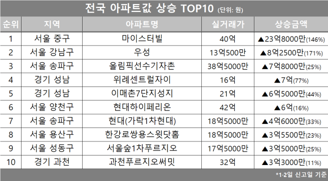 (자료제공=호갱노노)