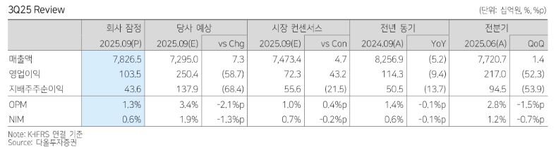 (다올투자증권)