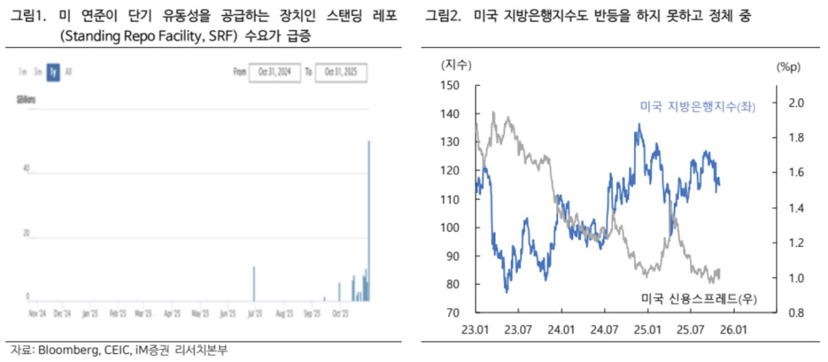 ▲연준 유동성 (iM증권)
