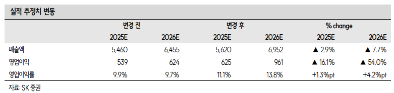 (출처=SK증권)