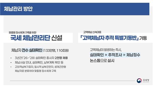 ▲체납관리 방안 (자료제공=국세청)