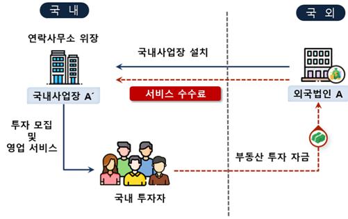 ▲캄보디아 스캠 범죄 관련 조사사례-연락사무소로 위장해 사업장을 운영하며 해외 부동산 투자서비스를 제공함에도 관련 사업소득을 탈루한 혐의 (자료제공=국세청)