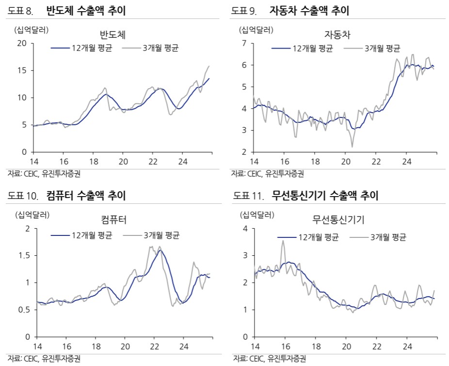 ▲반도체 수출액 (유진투자증권)