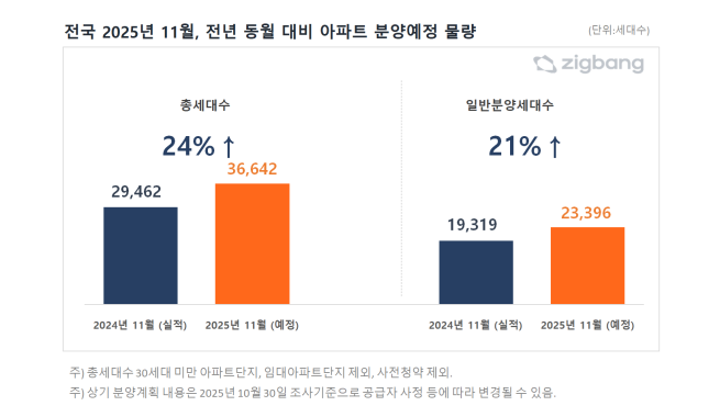▲11월 아파트 분양 예정 물량. (사진제공=직방)