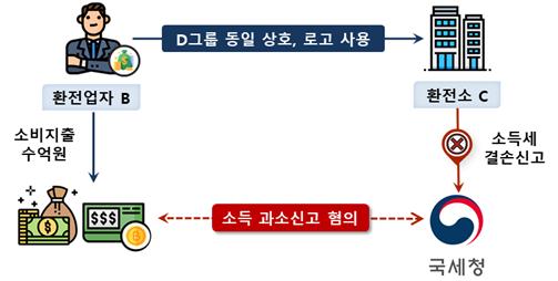 ▲캄보디아 스캠 범죄 관련 조사사례-국외 '후이원'과 관련성이 있는 것으로 알려진 환전소를 운영하며 환전 수입금액을 탈루한 혐의 (자료제공=국세청)