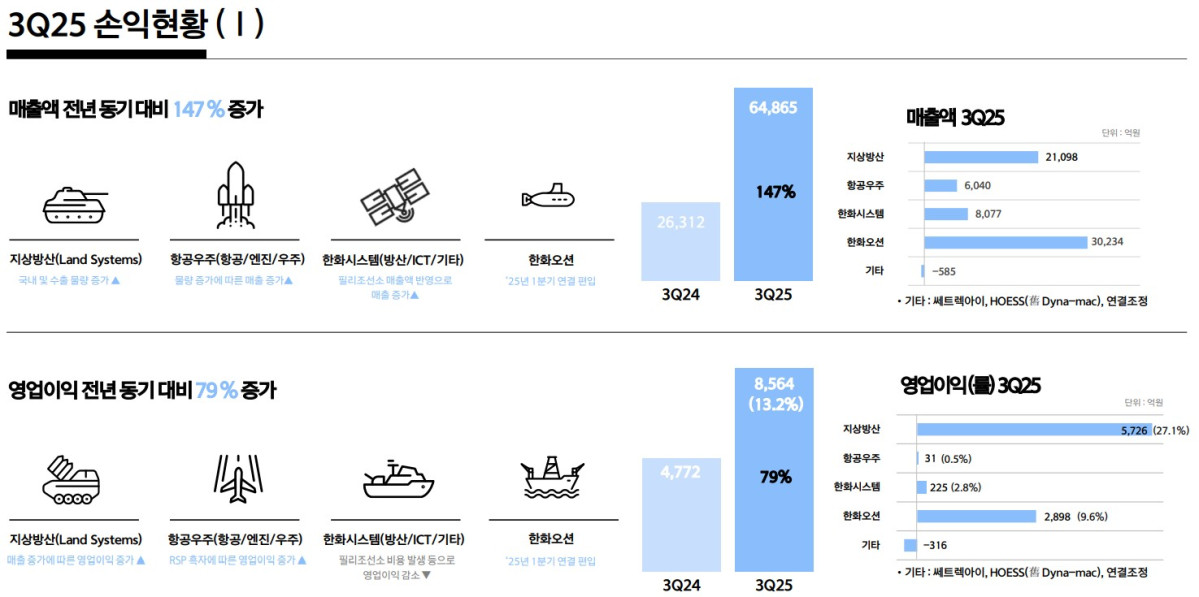▲한화에어로스페이스 3분기 실적 (한화에어로스페이스)