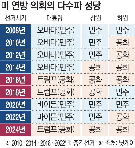 ▲미국 중간선거가 3일(현지시간) 자로 1년 앞으로 다가왔다. 