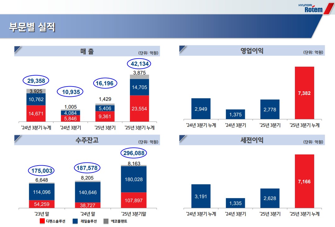 ▲현대로템 3분기 실적 (현대로템)