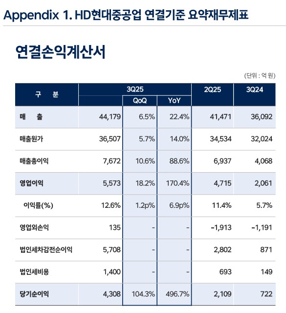 (출처= HD한국조선해양)