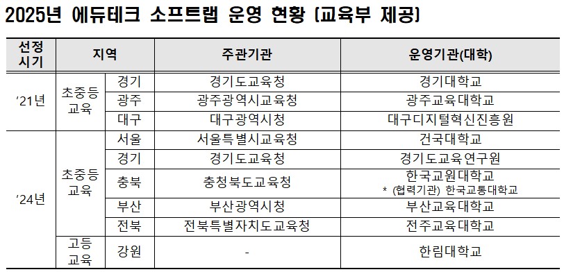 ▲에듀테크 소프트랩 운영 현황 (교육부)