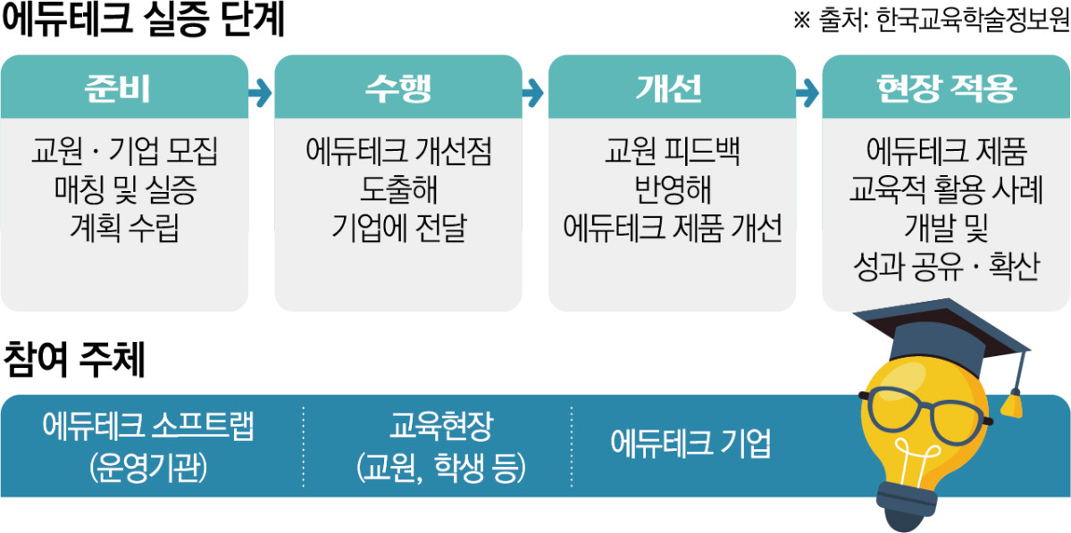 ▲에듀테크 실증 단계 (한국교육학술정보원)