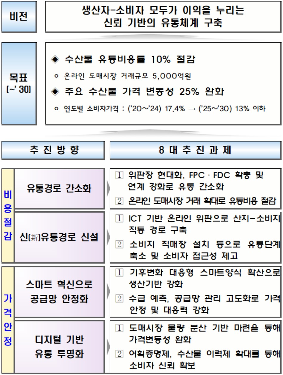 ▲'수산물 유통구조 개선방안' 비전 및 목표 (자료제공=해양수산부)