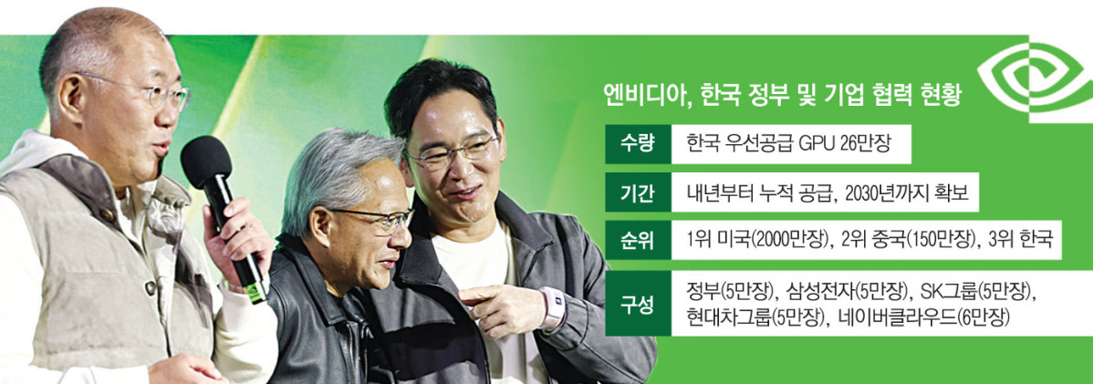 ▲젠슨 황 엔비디아 최고경영자와 이재용 삼성전자 회장, 정의선 현대차그룹 회장이 30일 서울 코엑스에서 열린 엔비디아의 그래픽카드(GPU) '지포스' 출시 25주년 행사에 참석해 있다. (연합뉴스)