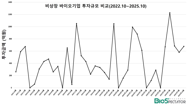 10월 비상장 바이오투자, 2곳 678억.."긍정기조 이어져"