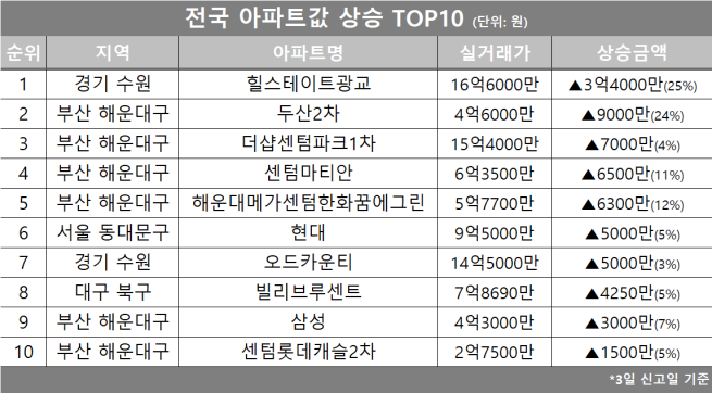 (자료제공=호갱노노)
