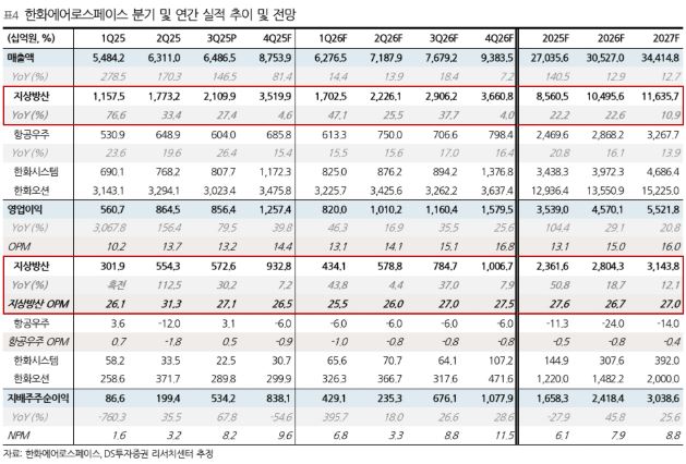 ▲한화에어로스페이스 실적 추이.  (출처=DS투자증권)