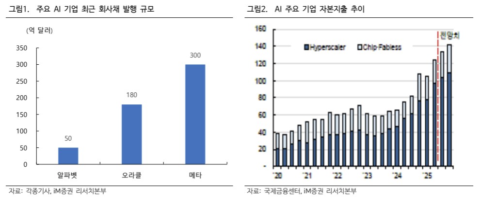 ▲AI기업 (iM증권)