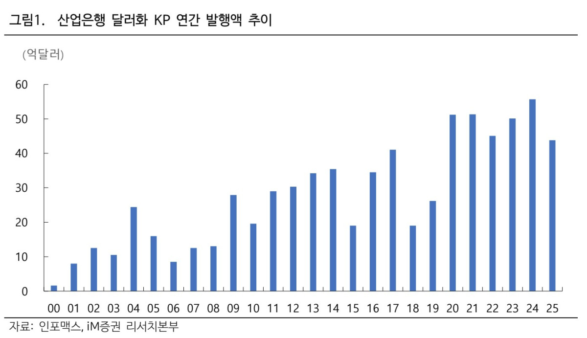 ▲달러화 (iM증권)