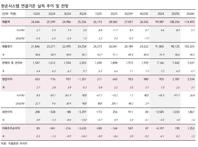 ▲한온시스템 실적 추이.  (출처=키움증권)