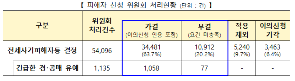 ▲전세사기피해자 신청 위원회 처리현황. (사진제공=국토부)