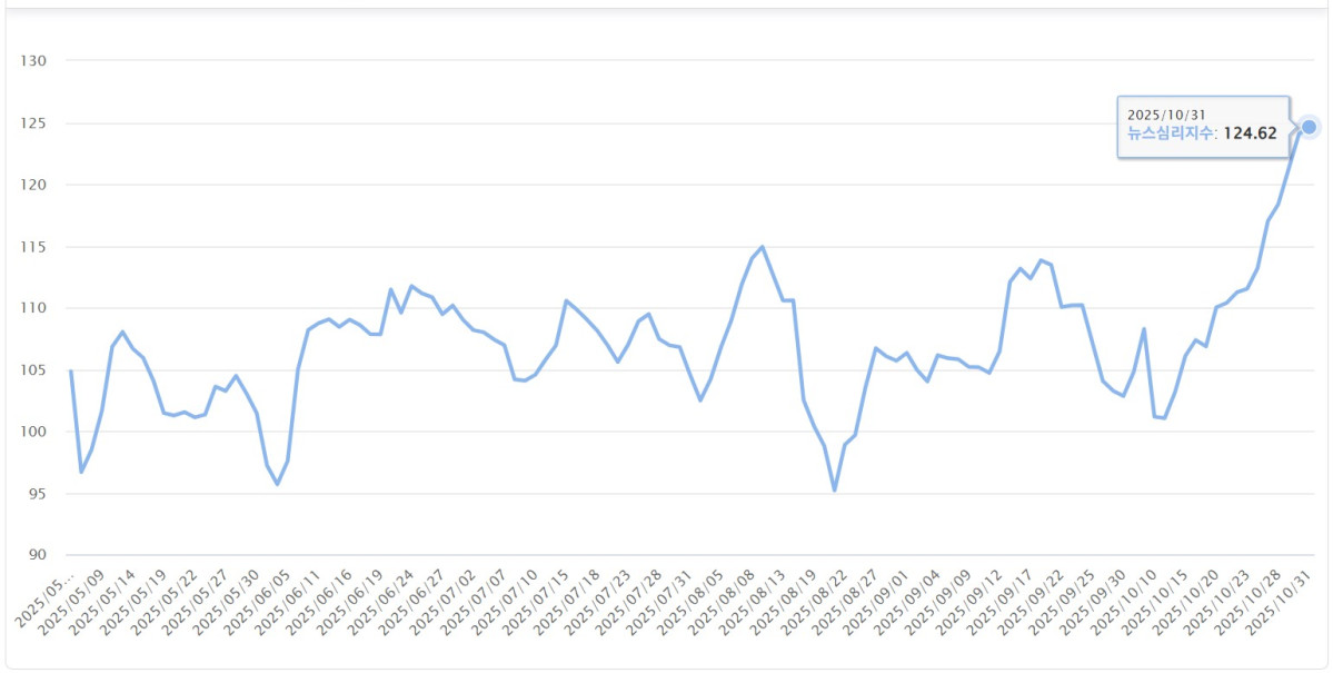 ▲최근 6개월간 뉴스심리지수 추이 (한국은행)