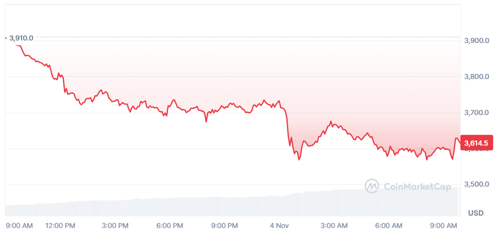 ▲최근 24시간 이더리움 시세 (출처=코인마켓캡)