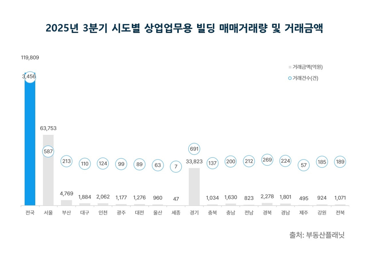 ▲2025년 3분기 시도별 상업업무용 빌딩 매매거래량 및 거래금액. (사진제공=부동산플래닛)