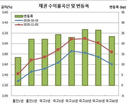 (금융투자협회)