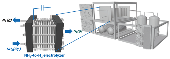 ▲암모니아로부터 수소 발생하는 전기화학 PEM 스택셀 시스템 (에코캐탈 제공)