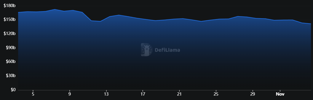 ▲최근 한 달간 디파이(DeFi, 탈중앙화금융) 총 예치금(TVL) 추이 (출처=디파이라마(DeFiLlama))