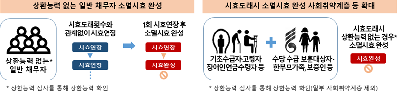 ▲장기연체채권 관리 주요 개선사항 (사진제공 = 한국자산관리공사)