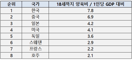 ▲2023년 기준 주요국 GDP 대비 연평균 평균 양육비 현황.  (출처 베이징 위와인구연구소)