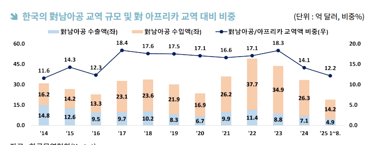 ▲한국의 남아공 교역 규모 관련 도표. (사진=무협)