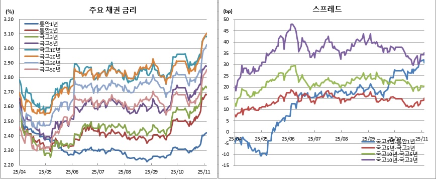 (금융투자협회)