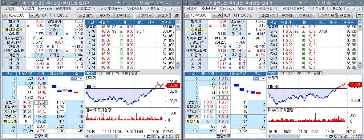 ▲4일 국채선물 장중 흐름. 왼쪽은 3년 선물, 오른쪽은 10년 선물 (체크)
